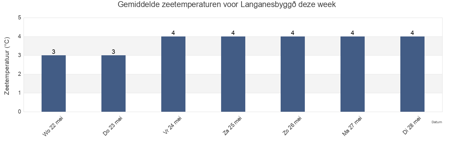 Gemiddelde zeetemperaturen voor Langanesbyggð, Northeast, Iceland deze week