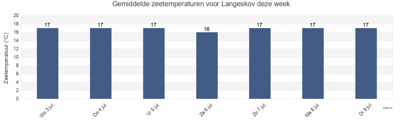 Gemiddelde zeetemperaturen voor Langeskov, Kerteminde Kommune, South Denmark, Denmark deze week