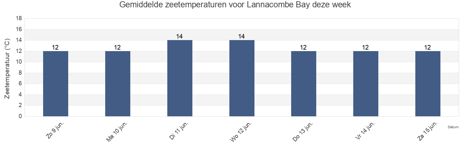 Gemiddelde zeetemperaturen voor Lannacombe Bay, England, United Kingdom deze week