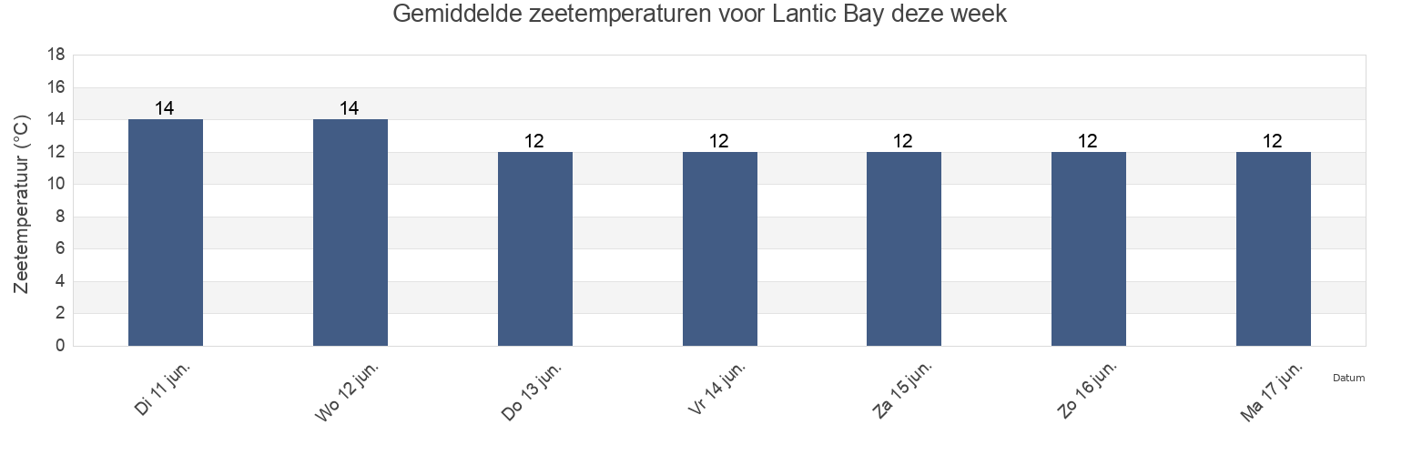 Gemiddelde zeetemperaturen voor Lantic Bay, England, United Kingdom deze week