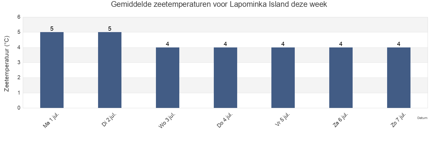 Gemiddelde zeetemperaturen voor Lapominka Island, Primorskiy Rayon, Arkhangelskaya, Russia deze week