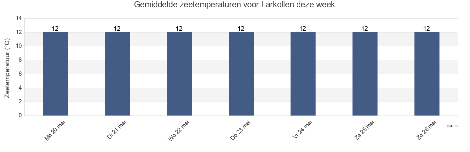 Gemiddelde zeetemperaturen voor Larkollen, Moss, Viken, Norway deze week