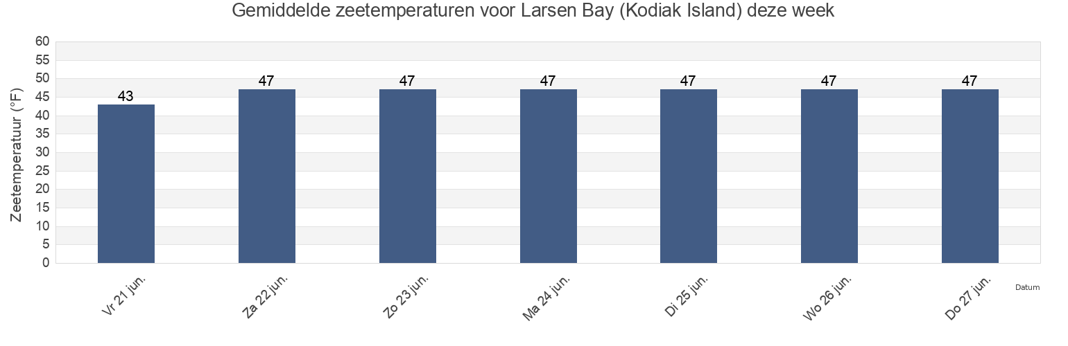 Gemiddelde zeetemperaturen voor Larsen Bay (Kodiak Island), Kodiak Island Borough, Alaska, United States deze week