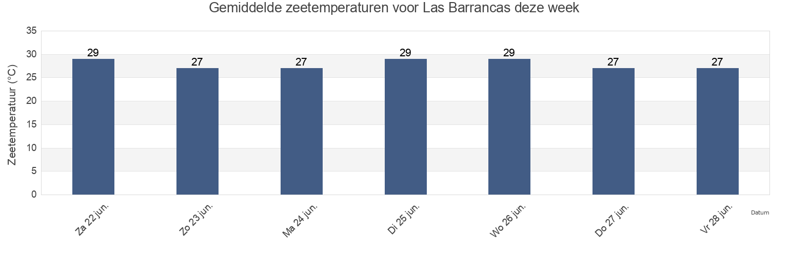 Gemiddelde zeetemperaturen voor Las Barrancas, Boca del Río, Veracruz, Mexico deze week