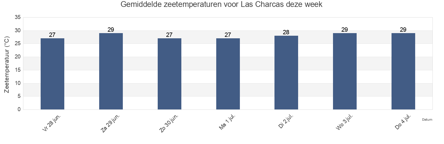 Gemiddelde zeetemperaturen voor Las Charcas, Las Charcas, Azua, Dominican Republic deze week