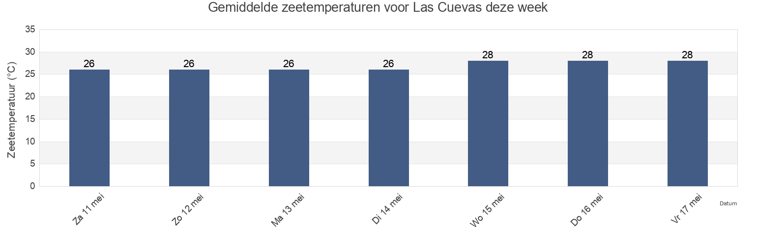 Gemiddelde zeetemperaturen voor Las Cuevas, Saint Andrew, Tobago, Trinidad and Tobago deze week