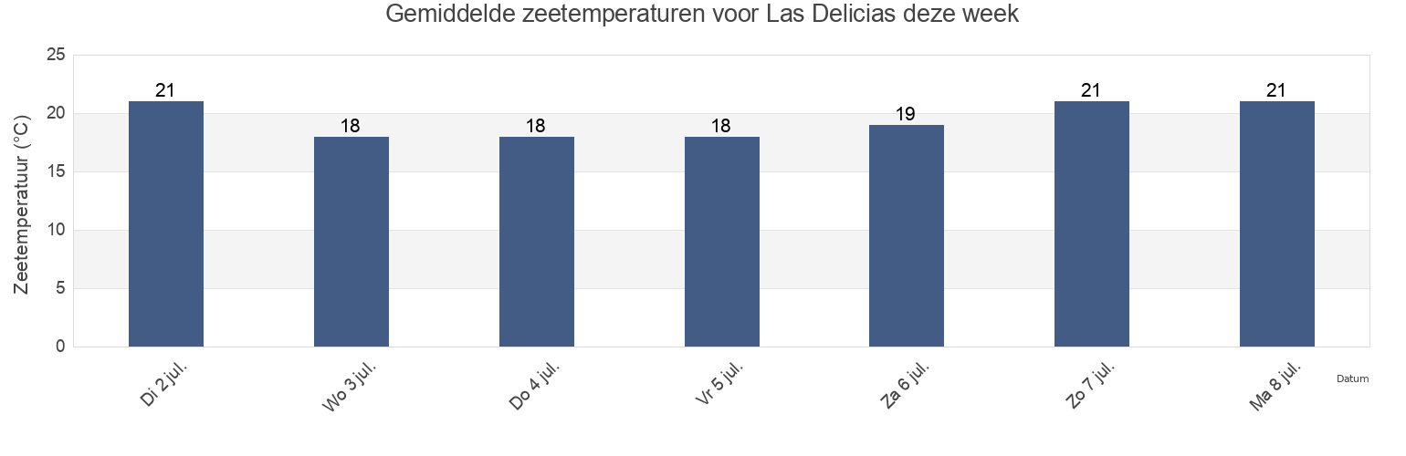 Gemiddelde zeetemperaturen voor Las Delicias, Tijuana, Baja California, Mexico deze week