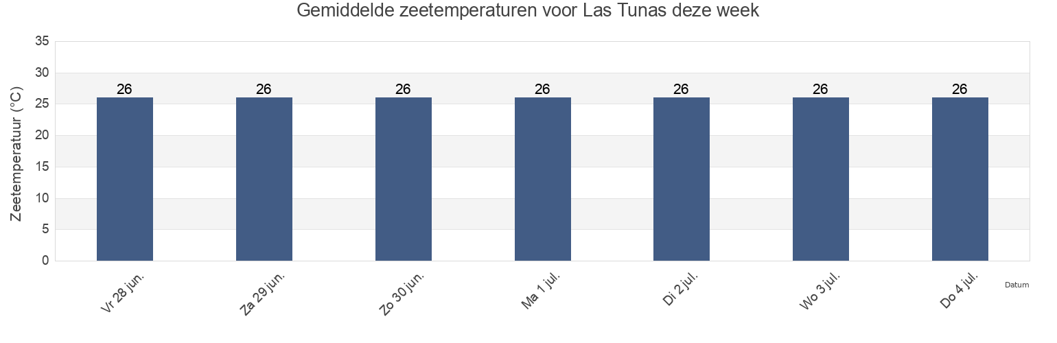 Gemiddelde zeetemperaturen voor Las Tunas, Puerto López, Manabí, Ecuador deze week