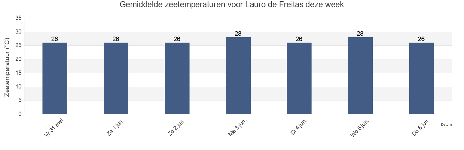 Gemiddelde zeetemperaturen voor Lauro de Freitas, Lauro de Freitas, Bahia, Brazil deze week