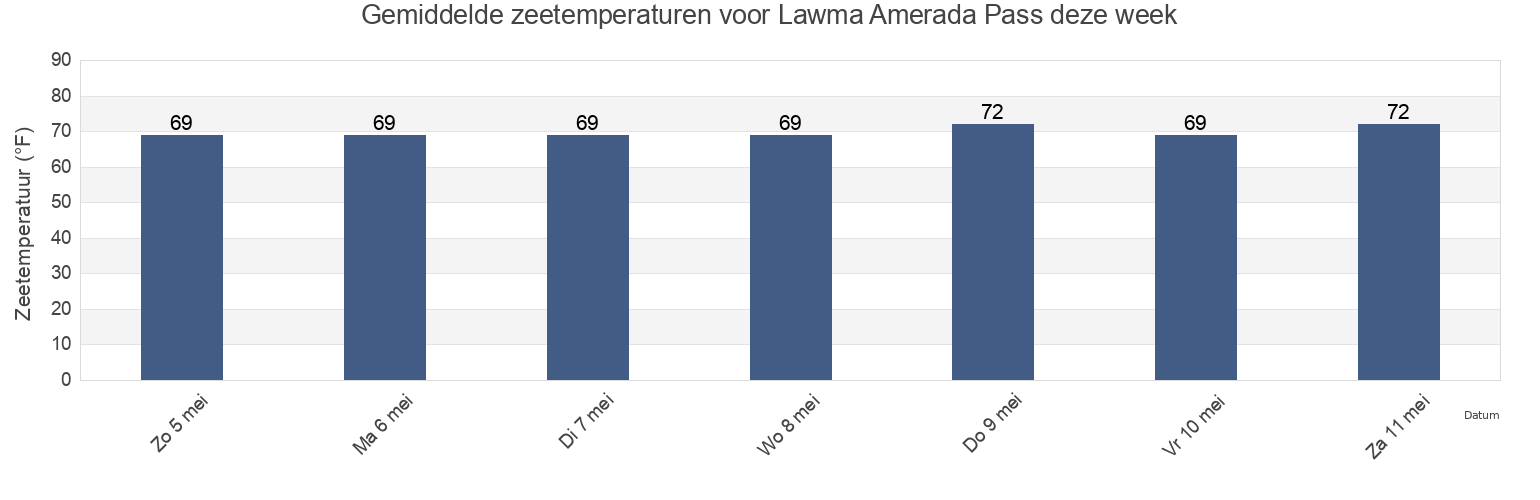 Gemiddelde zeetemperaturen voor Lawma Amerada Pass, Saint Mary Parish, Louisiana, United States deze week