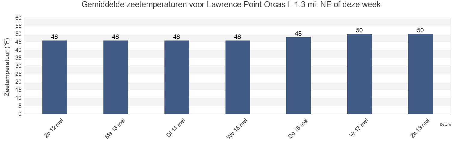 Gemiddelde zeetemperaturen voor Lawrence Point Orcas I. 1.3 mi. NE of, San Juan County, Washington, United States deze week