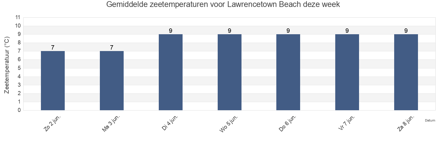 Gemiddelde zeetemperaturen voor Lawrencetown Beach, Nova Scotia, Canada deze week