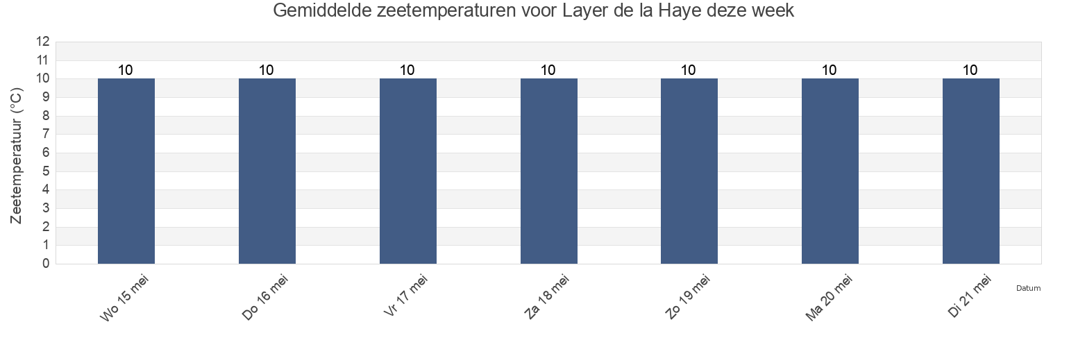 Gemiddelde zeetemperaturen voor Layer de la Haye, Essex, England, United Kingdom deze week