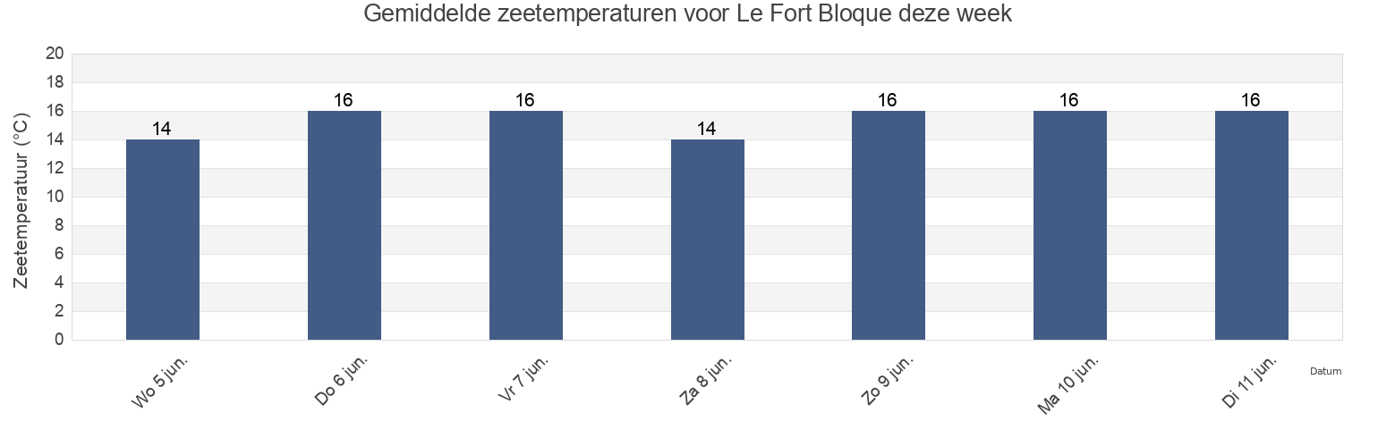Gemiddelde zeetemperaturen voor Le Fort Bloque, Morbihan, Brittany, France deze week