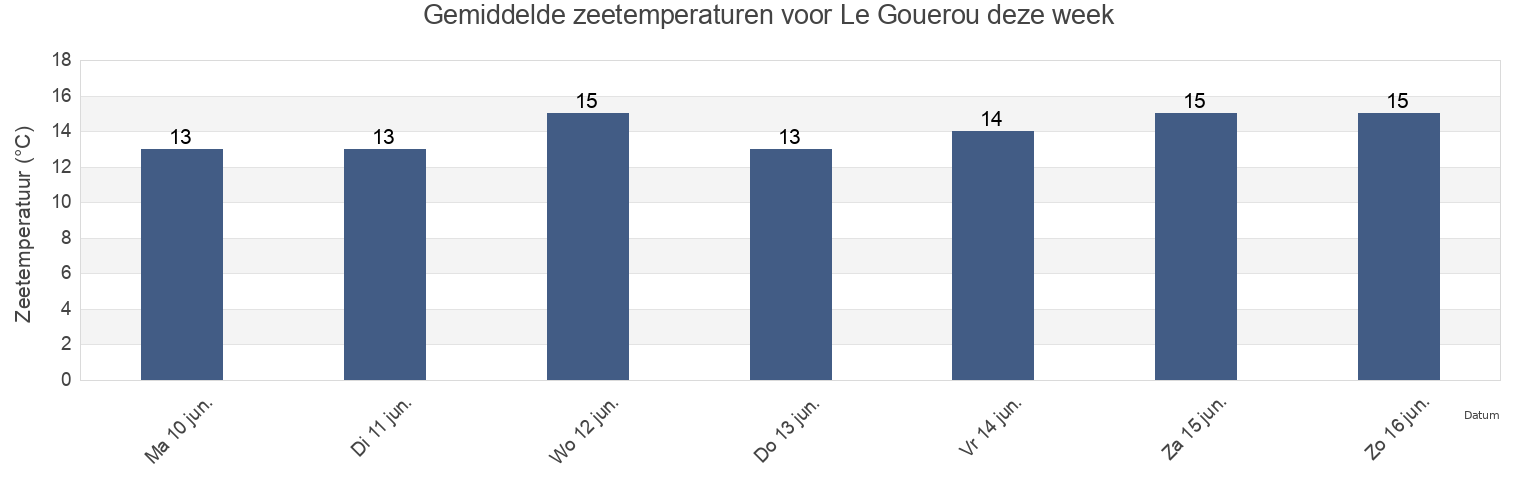Gemiddelde zeetemperaturen voor Le Gouerou, Finistère, Brittany, France deze week