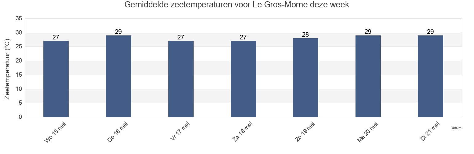 Gemiddelde zeetemperaturen voor Le Gros-Morne, Martinique, Martinique, Martinique deze week