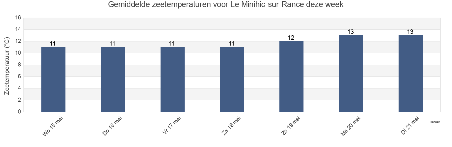 Gemiddelde zeetemperaturen voor Le Minihic-sur-Rance, Ille-et-Vilaine, Brittany, France deze week