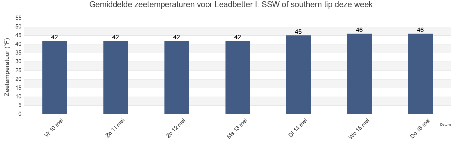 Gemiddelde zeetemperaturen voor Leadbetter I. SSW of southern tip, Knox County, Maine, United States deze week