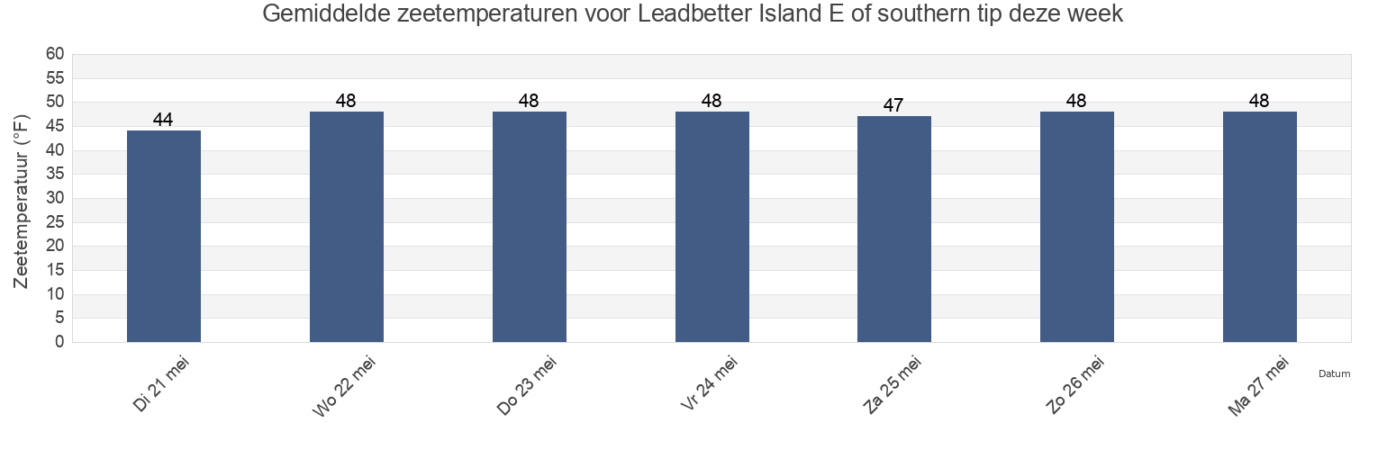 Gemiddelde zeetemperaturen voor Leadbetter Island E of southern tip, Knox County, Maine, United States deze week