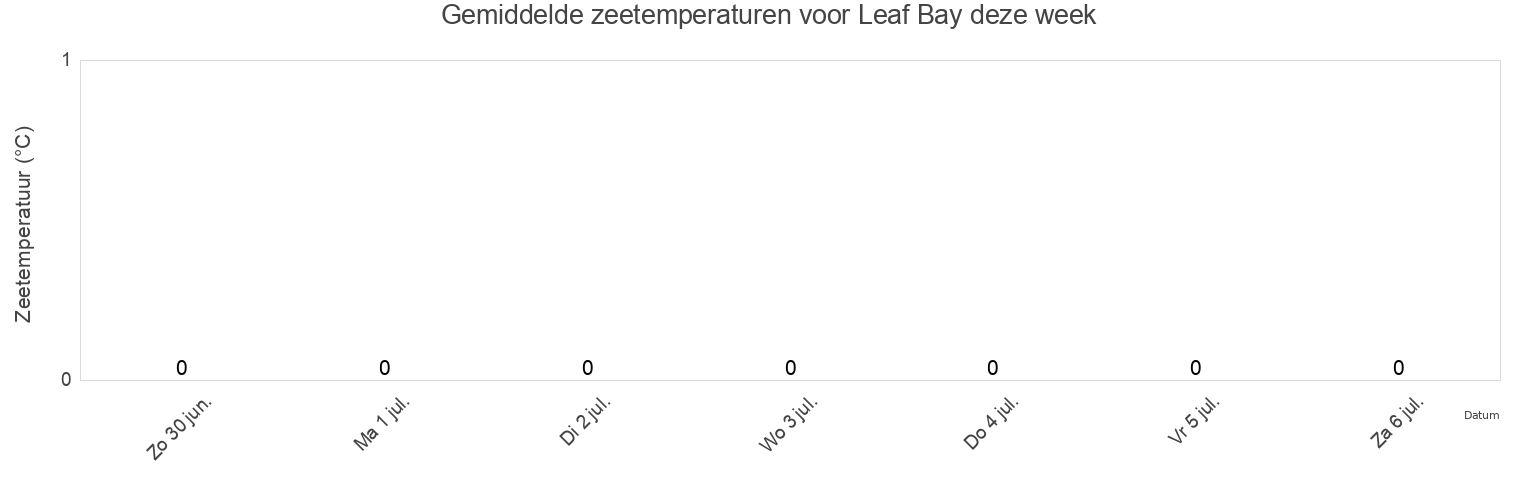 Gemiddelde zeetemperaturen voor Leaf Bay, Nord-du-Québec, Quebec, Canada deze week
