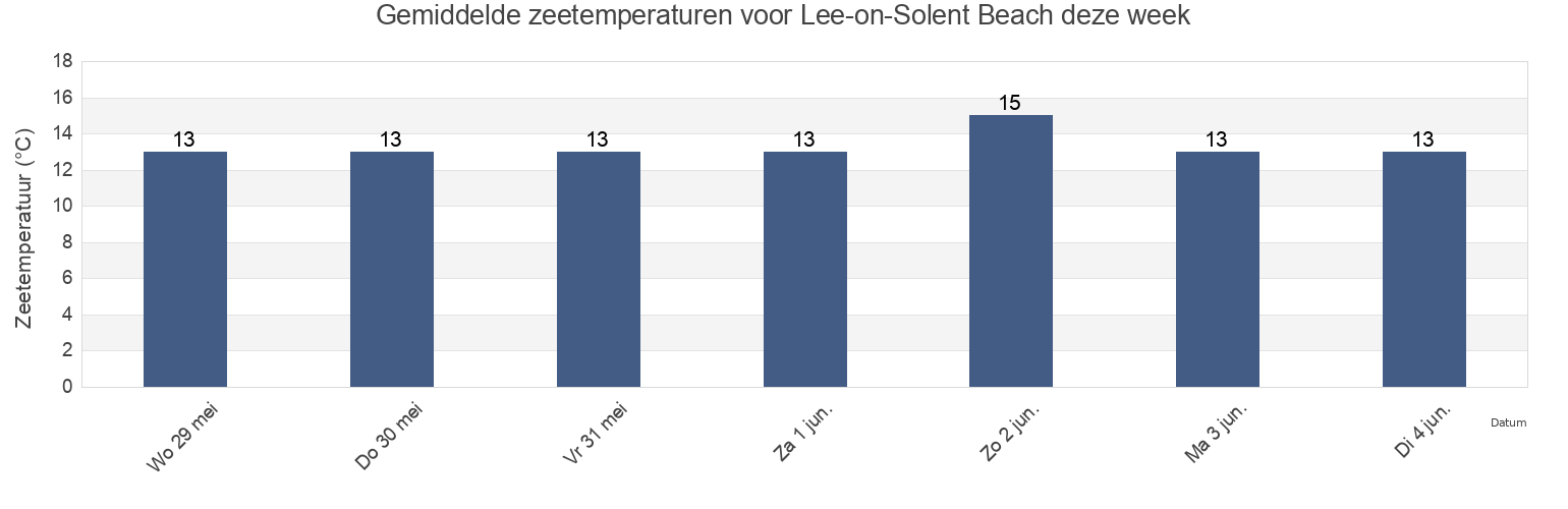 Gemiddelde zeetemperaturen voor Lee-on-Solent Beach, Portsmouth, England, United Kingdom deze week