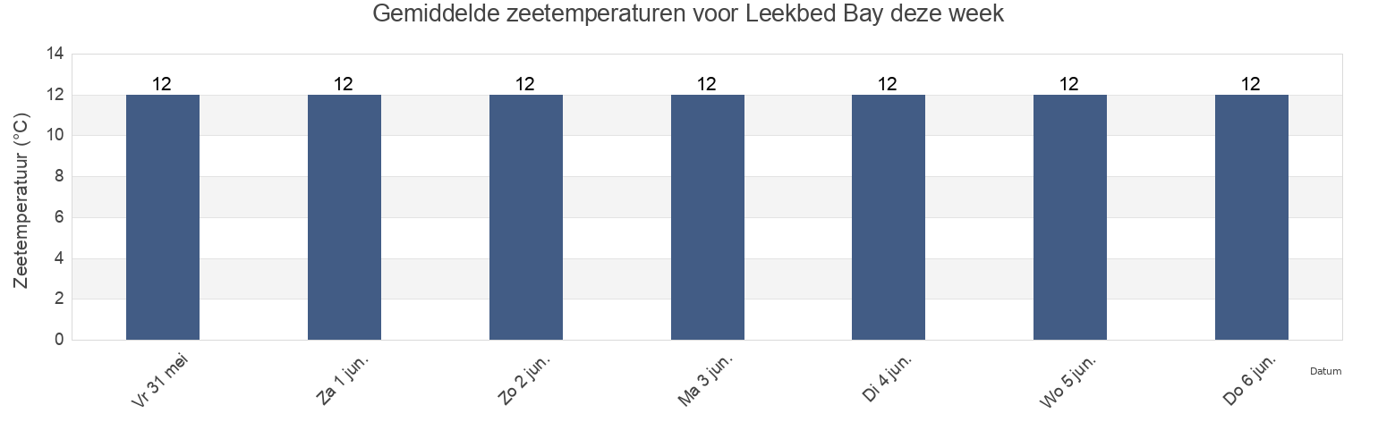 Gemiddelde zeetemperaturen voor Leekbed Bay, England, United Kingdom deze week