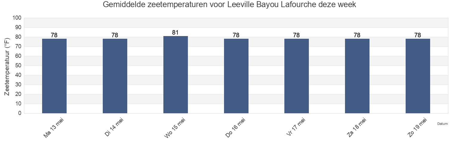 Gemiddelde zeetemperaturen voor Leeville Bayou Lafourche, Jefferson Parish, Louisiana, United States deze week
