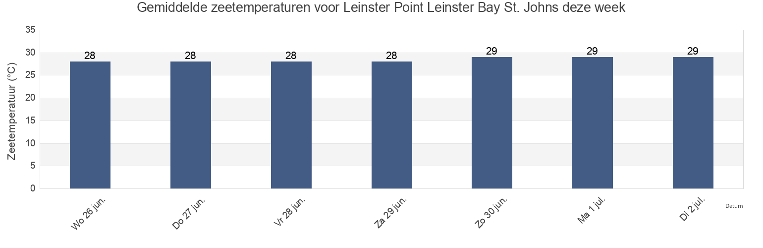 Gemiddelde zeetemperaturen voor Leinster Point Leinster Bay St. Johns, Coral Bay, Saint John Island, U.S. Virgin Islands deze week