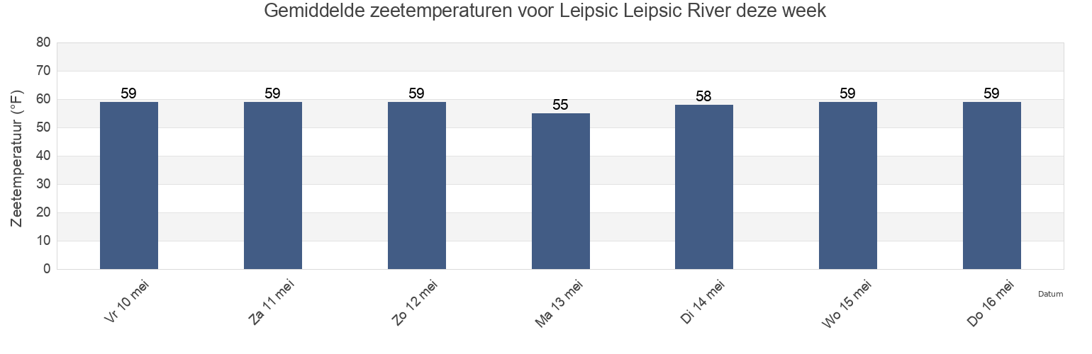 Gemiddelde zeetemperaturen voor Leipsic Leipsic River, Kent County, Delaware, United States deze week