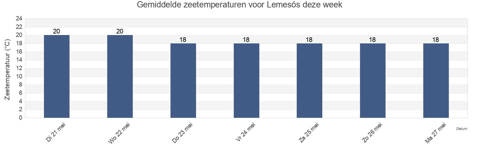 Gemiddelde zeetemperaturen voor Lemesós, Limassol, Cyprus deze week