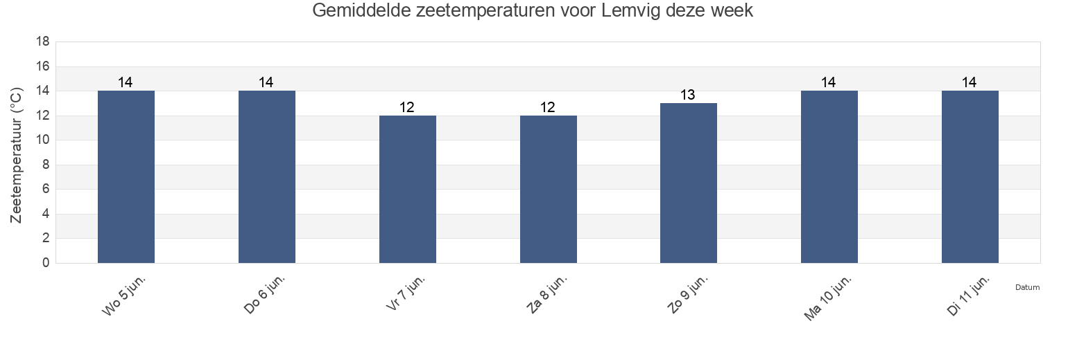Gemiddelde zeetemperaturen voor Lemvig, Lemvig Kommune, Central Jutland, Denmark deze week