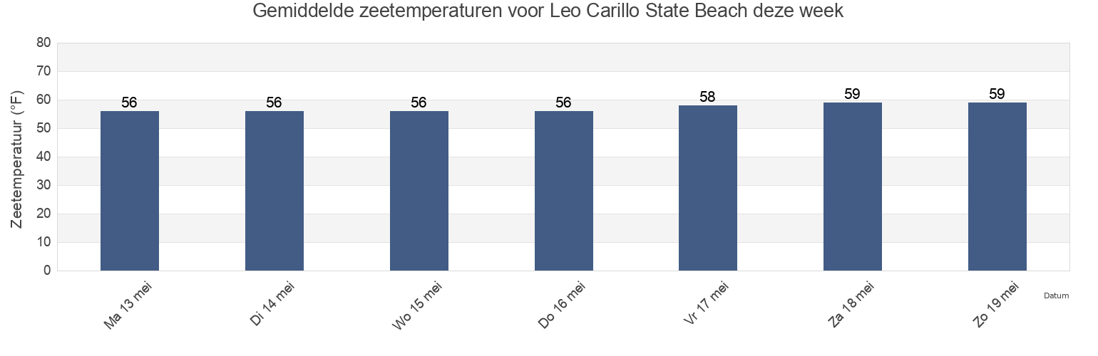 Gemiddelde zeetemperaturen voor Leo Carillo State Beach, Ventura County, California, United States deze week