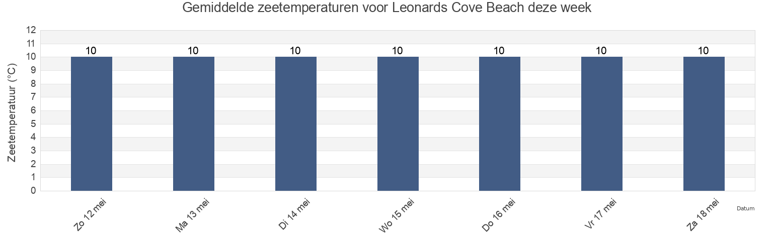 Gemiddelde zeetemperaturen voor Leonards Cove Beach, Borough of Torbay, England, United Kingdom deze week