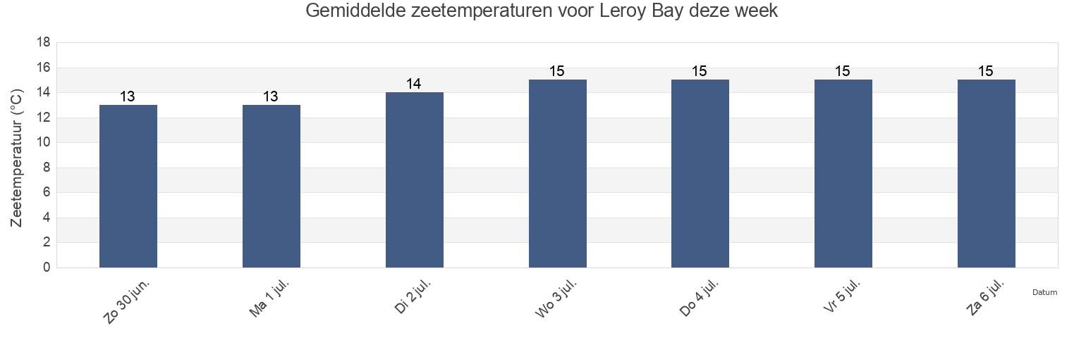 Gemiddelde zeetemperaturen voor Leroy Bay, Northumberland County, New Brunswick, Canada deze week