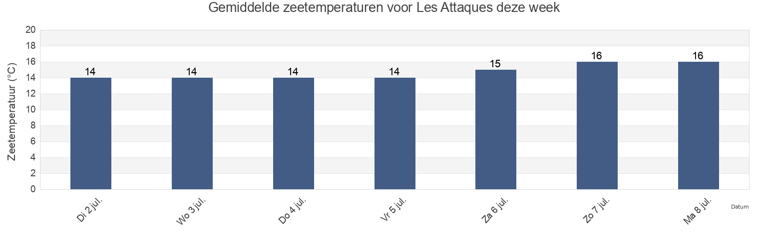 Gemiddelde zeetemperaturen voor Les Attaques, Pas-de-Calais, Hauts-de-France, France deze week