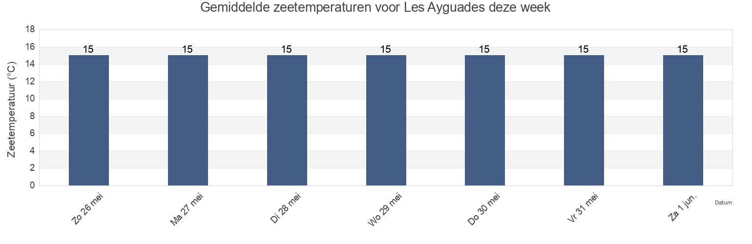 Gemiddelde zeetemperaturen voor Les Ayguades, Hérault, Occitanie, France deze week