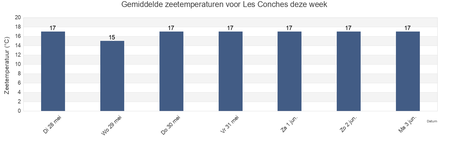Gemiddelde zeetemperaturen voor Les Conches, Vendée, Pays de la Loire, France deze week