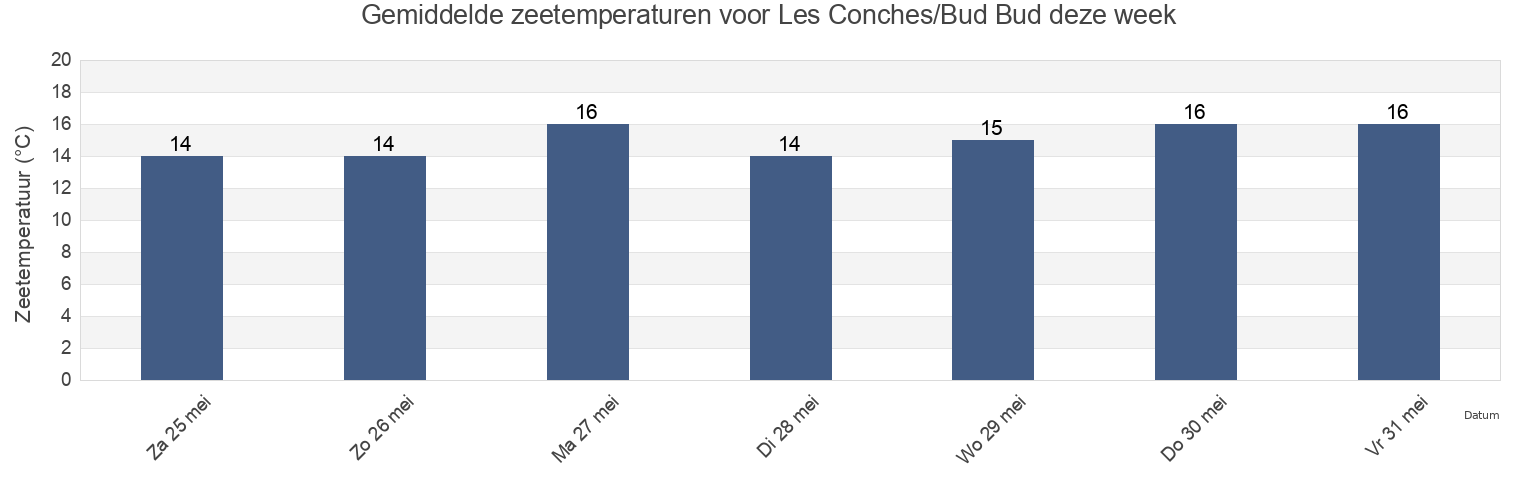 Gemiddelde zeetemperaturen voor Les Conches/Bud Bud, Vendée, Pays de la Loire, France deze week