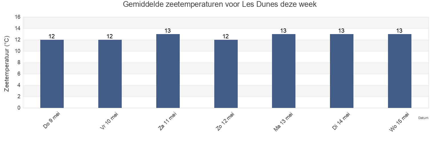 Gemiddelde zeetemperaturen voor Les Dunes, Vendée, Pays de la Loire, France deze week
