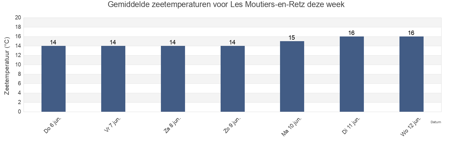 Gemiddelde zeetemperaturen voor Les Moutiers-en-Retz, Loire-Atlantique, Pays de la Loire, France deze week