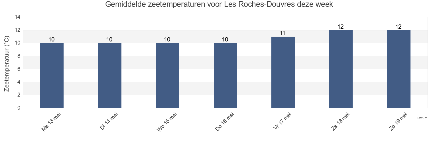 Gemiddelde zeetemperaturen voor Les Roches-Douvres, Côtes-d'Armor, Brittany, France deze week
