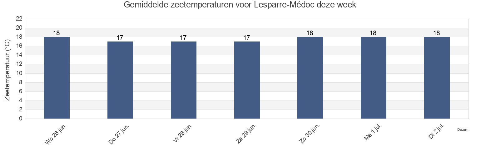 Gemiddelde zeetemperaturen voor Lesparre-Médoc, Gironde, Nouvelle-Aquitaine, France deze week