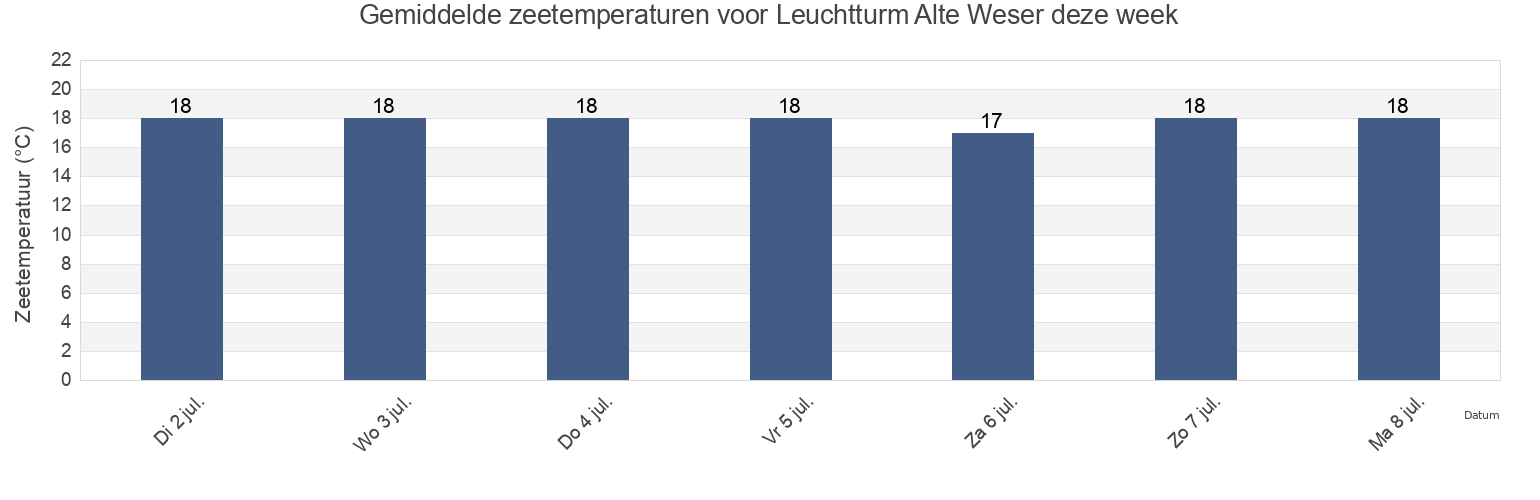 Gemiddelde zeetemperaturen voor Leuchtturm Alte Weser, Gemeente Delfzijl, Groningen, Netherlands deze week