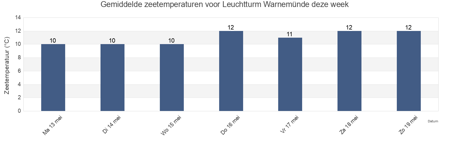 Gemiddelde zeetemperaturen voor Leuchtturm Warnemünde, Mecklenburg-Vorpommern, Germany deze week