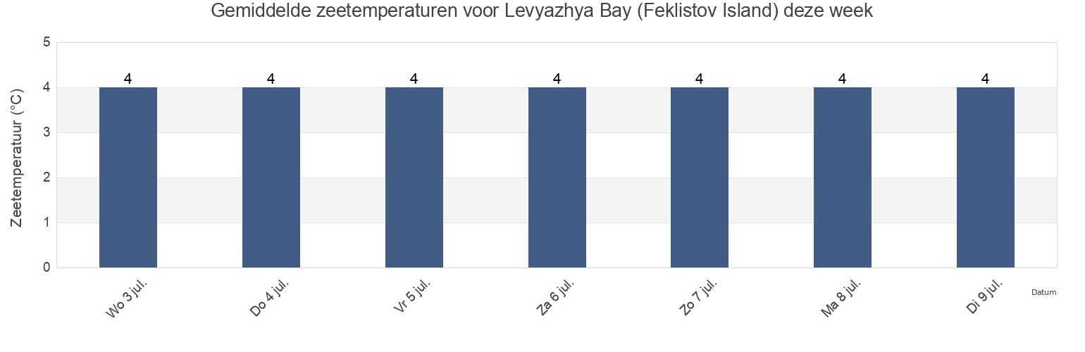 Gemiddelde zeetemperaturen voor Levyazhya Bay (Feklistov Island), Tuguro-Chumikanskiy Rayon, Khabarovsk, Russia deze week