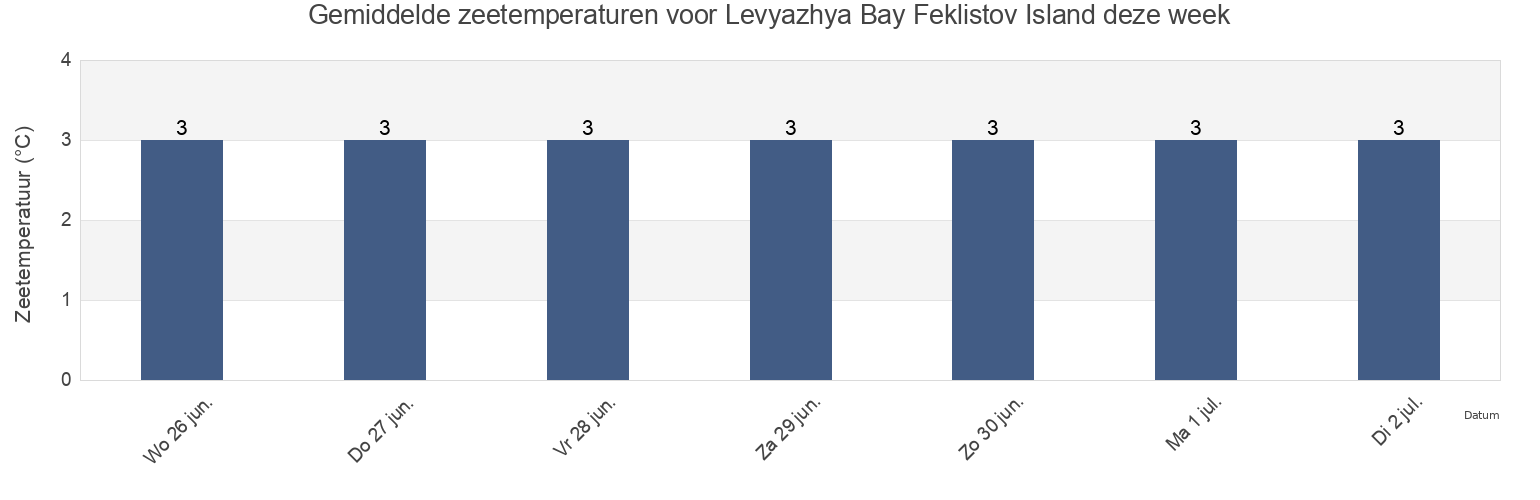Gemiddelde zeetemperaturen voor Levyazhya Bay Feklistov Island, Tuguro-Chumikanskiy Rayon, Khabarovsk, Russia deze week