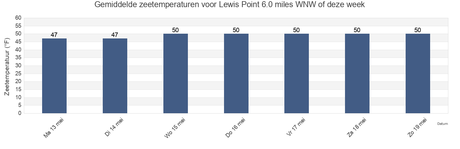 Gemiddelde zeetemperaturen voor Lewis Point 6.0 miles WNW of, Washington County, Rhode Island, United States deze week