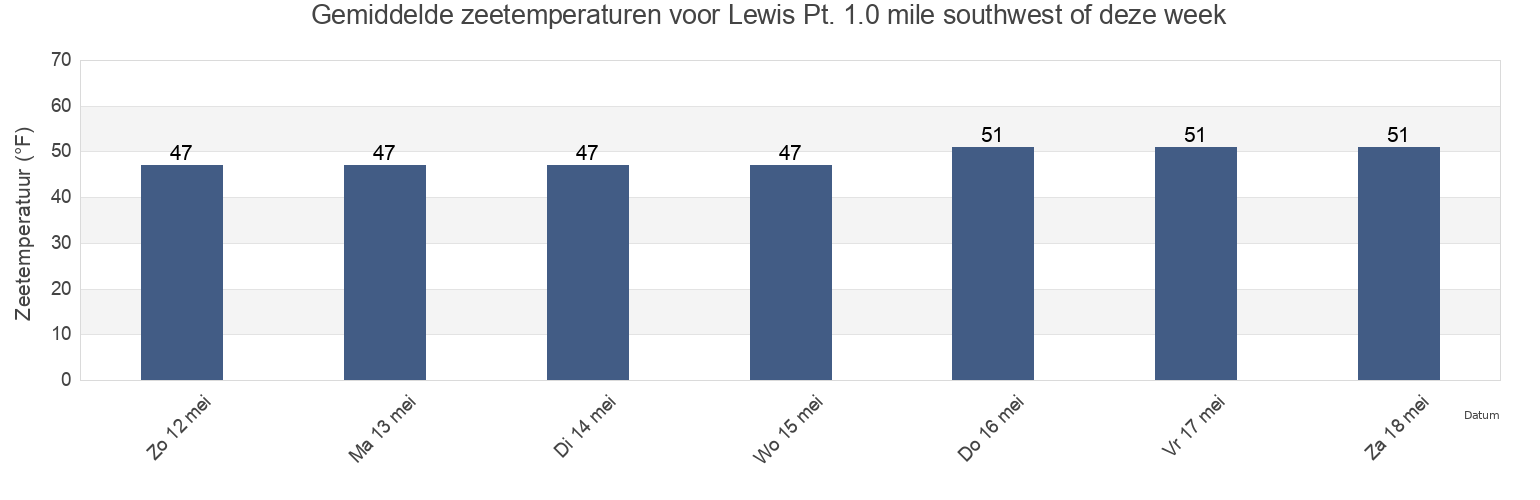 Gemiddelde zeetemperaturen voor Lewis Pt. 1.0 mile southwest of, Washington County, Rhode Island, United States deze week