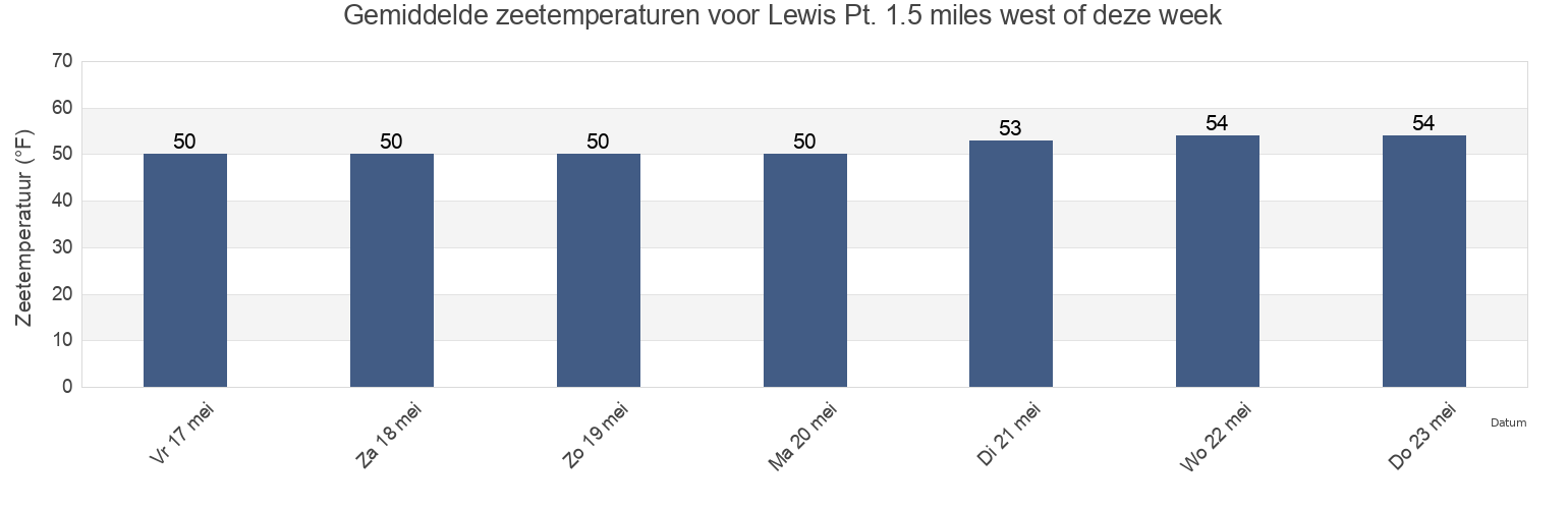 Gemiddelde zeetemperaturen voor Lewis Pt. 1.5 miles west of, Washington County, Rhode Island, United States deze week