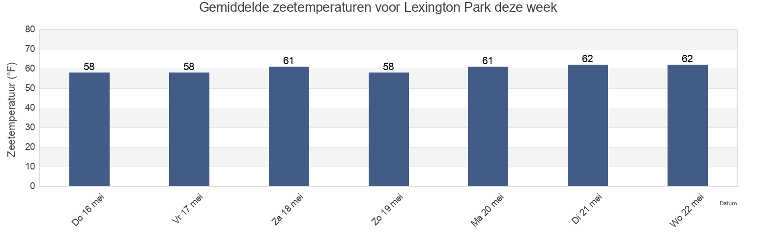 Gemiddelde zeetemperaturen voor Lexington Park, Saint Mary's County, Maryland, United States deze week